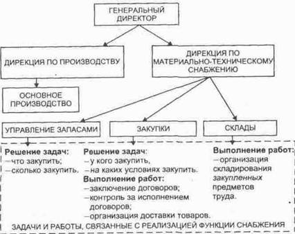 Реализация функции снабжения в процессе работы одного подразделения 

предприятия