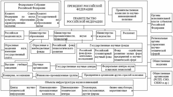 Организационная структура научно-инновационной сферы в России