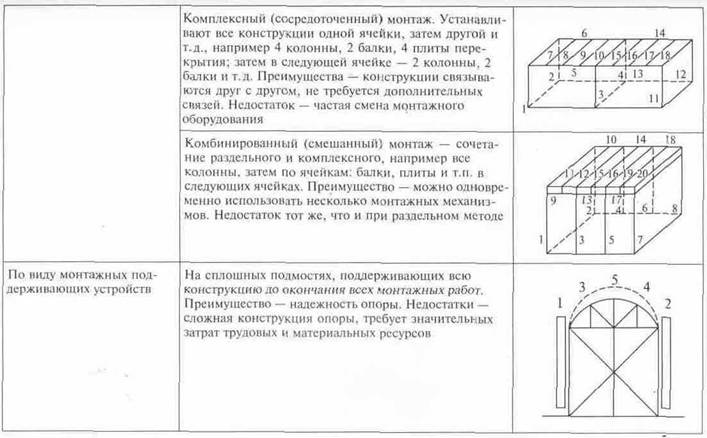 Методы монтажа элементов здания