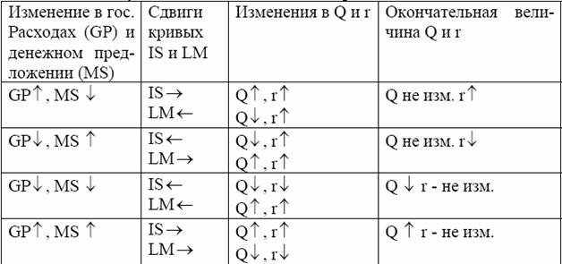 Модель двойного равновесия (IS-LM)