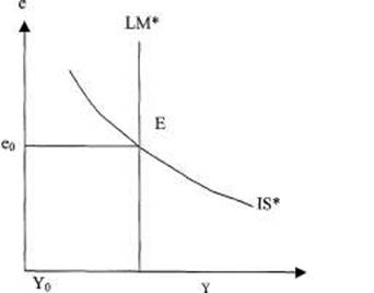 Рост валютного курса вызывает сдвиг кривой LM вправо